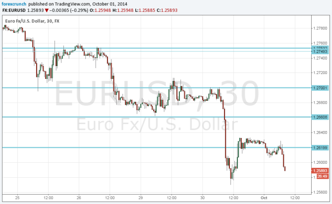EURUSD October 1 2014 falling under 1 26 once again on German weakness