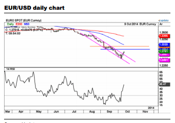 EURUSD October 10 2014 currency chart courtesy of ING