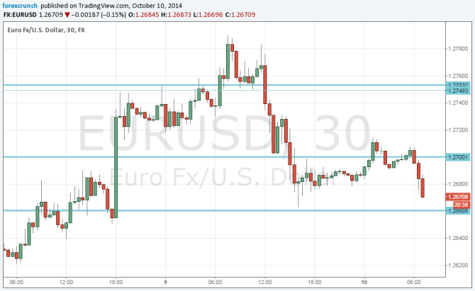 EURUSD October 10 2014 technical analysis fundamental outlook and sentiment for currency trading forex