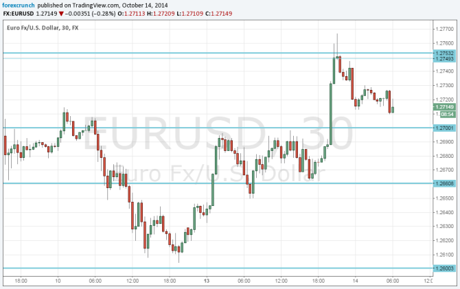 EURUSD October 14 technical 30 minute chart for forex trading euro dollar