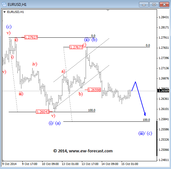 EURUSD October 15 2014 Elliott Wave Analysis currency trading forex