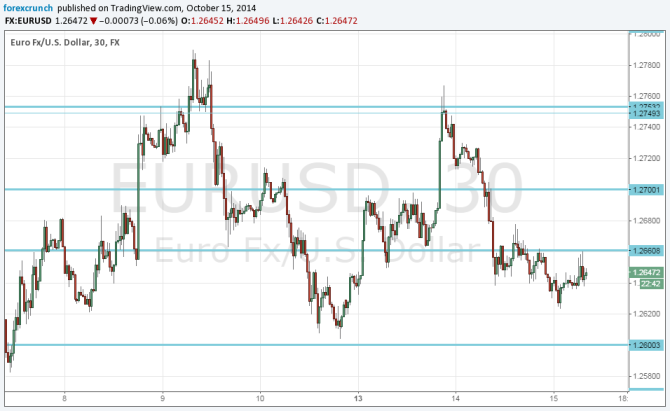 EURUSD October 15 2014 technical analysis fundamental outlook and sentiment