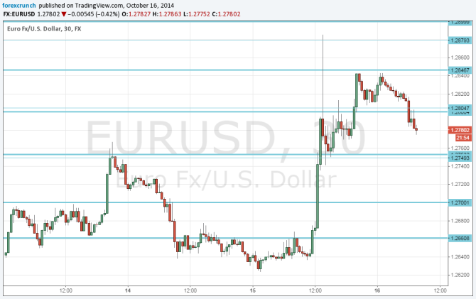 EURUSD October 16 2014 technical forex chart euro dollar currency trading