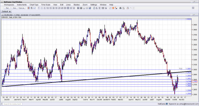 EURUSD October 20 24 2014 technical analysis fundamental outlook sentiment euro dollar forex