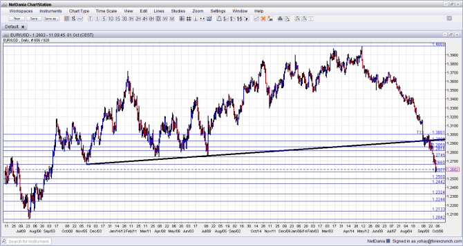 EURUSD October 2014 daily chart fundamental analysis sentiment outlook euro dollar