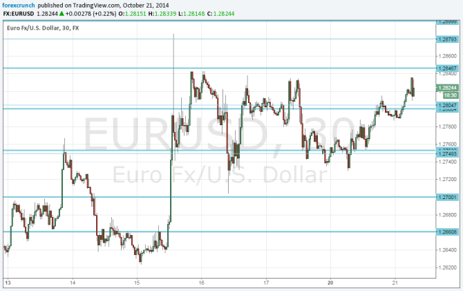 EURUSD October 21 2014 technical euro dollar forex analysis fundamental outlook sentiment
