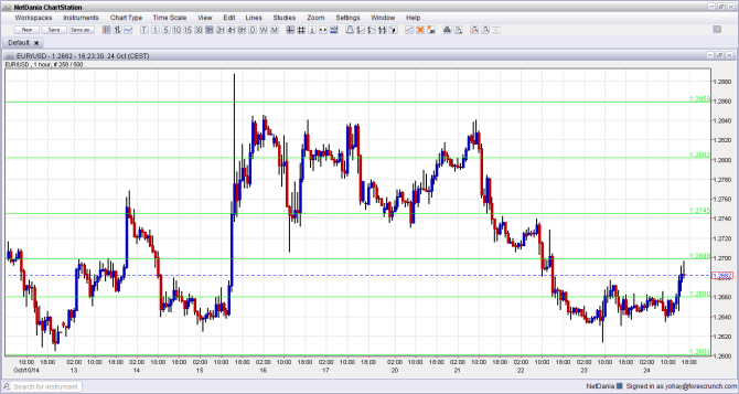 EURUSD October 27 31 2014 1 hour chart euro dollar fundamental sentiment for currency trading Technical graph
