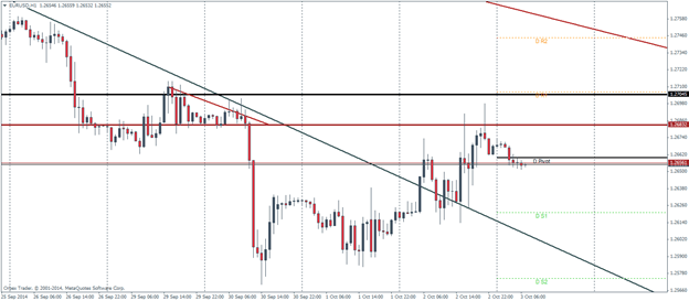 EURUSD October 3 2014 pivot points technical analysis forex trading