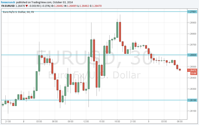 EURUSD October 3 2014 technical analysis currency trading after ECB before NFP