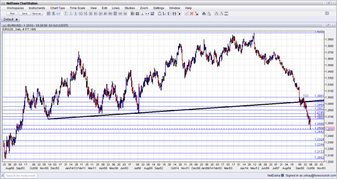 EURUSD October 6 10 2014 technical analysis fundamental outlook for euro dollar trading forex