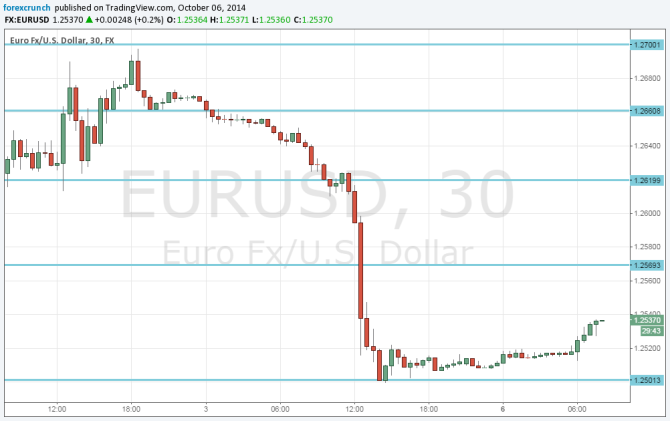EURUSD October 6 2014 technical 30 minute chart for forex trading euro dollar