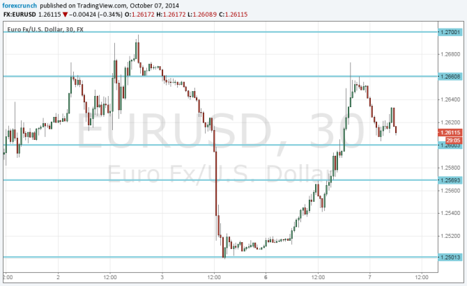 EURUSD October 7 2014 technical view for currency trading euro dollar forex