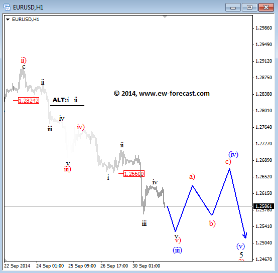 EURUSD October Elliott Wave Analysis technical view for currency trading forex