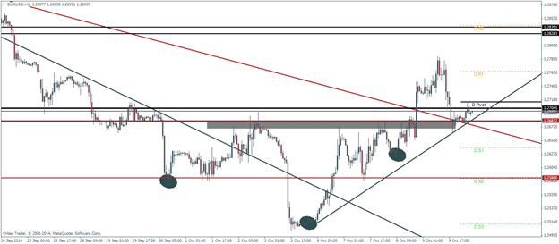 EURUSD Pivot Points Technical analysis outlook October 10 2014