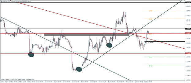 EURUSD Pivot Points Technical analysis outlook October 13 2014