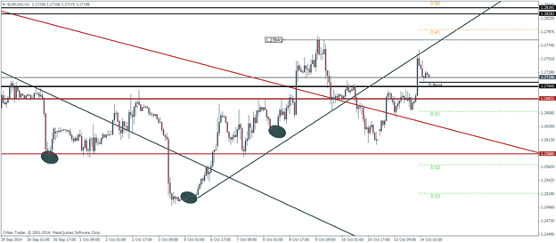 EURUSD Pivot Points Technical analysis outlook October 14 2014