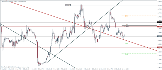 EURUSD Pivot Points Technical analysis outlook October 15 2014