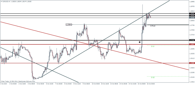 EURUSD Pivot Points Technical analysis outlook October 16 2014