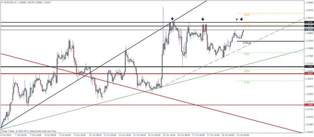 EURUSD Pivot Points Technical analysis outlook October 21 2014