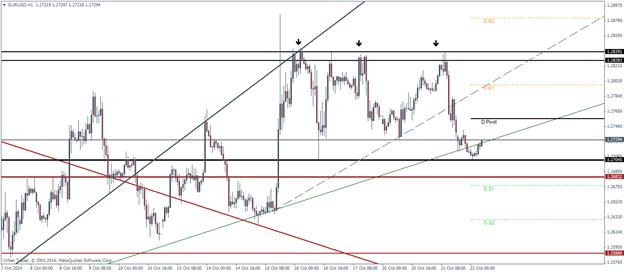 EURUSD Pivot Points Technical analysis outlook October 22 2014