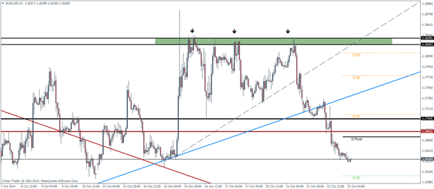 EURUSD Pivot Points Technical analysis outlook October 23 2014