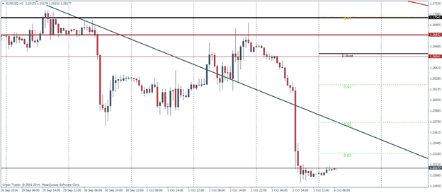 EURUSD Pivot Points Technical analysis outlook October 6 2014