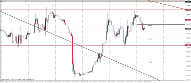 EURUSD Pivot Points Technical analysis outlook October 8 2014