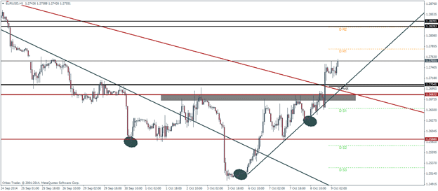 EURUSD Pivot Points Technical analysis outlook October 9 2014