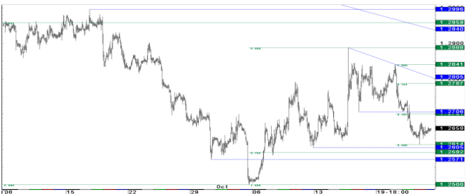 EURUSD Technical analysis JP Morgan October November 2014 breakouts needed