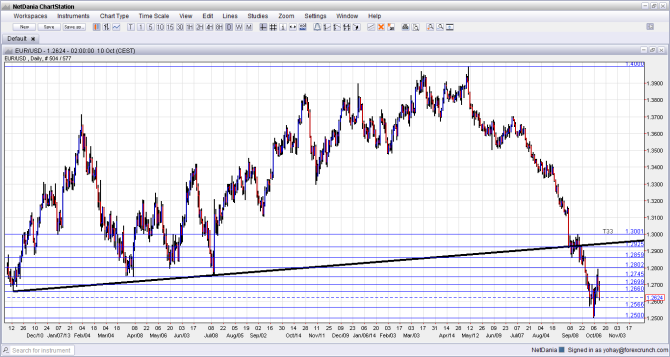 EURUSD Technical analysis October 13 17 2014 fundamental outlook and sentiment for euro dollar forex trading