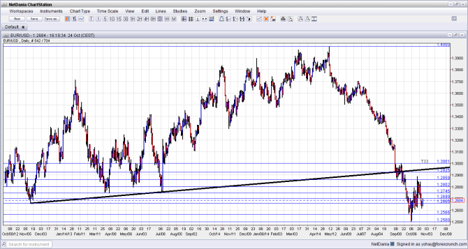 EURUSD Technical graph October 27 31 2014 euro dollar fundamental sentiment for currency trading