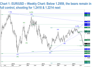 EURUSD Weekly Chart Below  the bears remain in full control aiming for lower levels October 2014