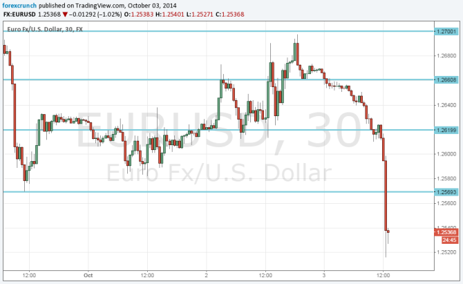 EURUSD at new 2 year low October 3 2014 30 minute chart showing the recent fall