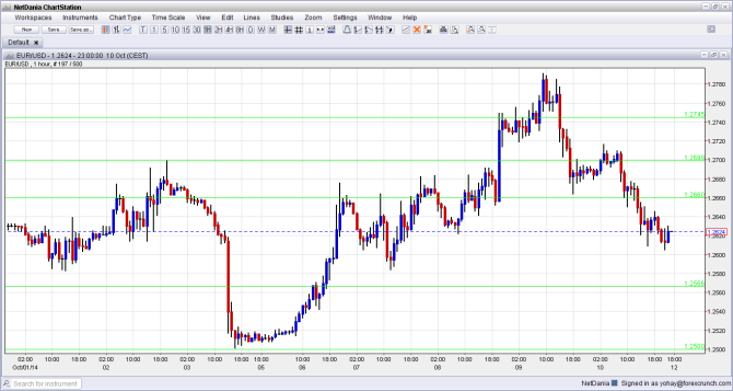 EURUSD hourly chart Technical analysis October 13 17 2014 fundamental outlook and sentiment for euro dollar forex trading