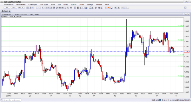 EURUSD hourly graph October 20 24 2014 technical analysis fundamental outlook sentiment euro dollar forex