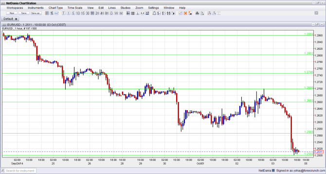 EURUSD technical analysis October 6 10 2014 fundamental outlook for euro dollar trading forex