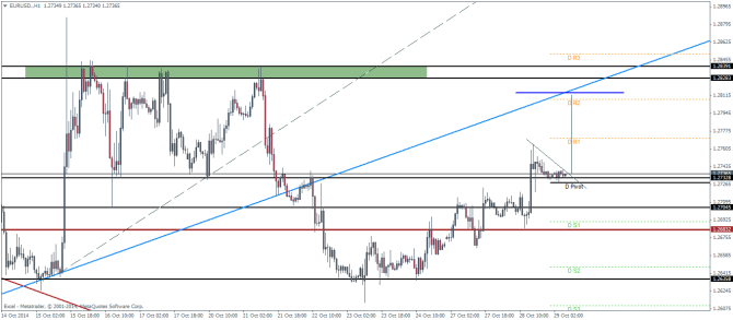 EURUSD.H1 technical analysis October 29 2014 pivot points and sentiment