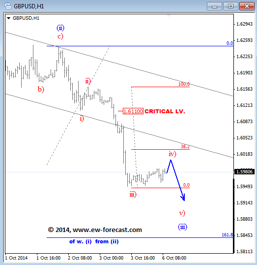 Elliott Wave Analysis October 6 2014 technical outlook currency trading GBPUSD