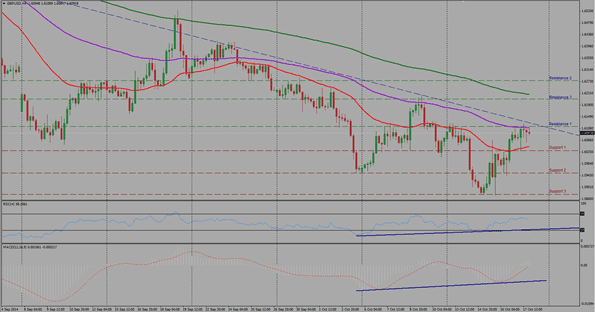 GBPUSD 4 hour Technical analysis fundamental outlook sentiment October 20 24 2014
