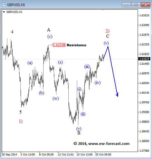 GBPUSD Elliott Wave analysis October 21 2014 forex trading currency chart