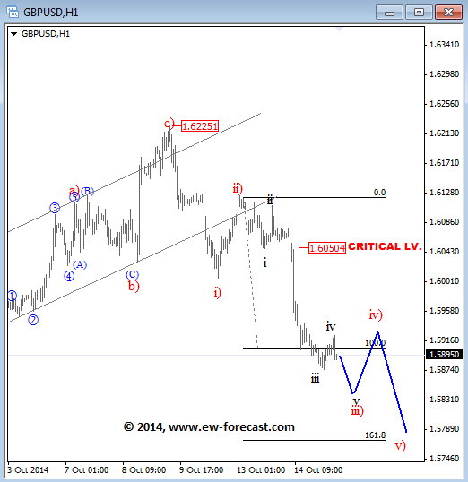 GBPUSD October 15 2014 Elliott Wave Analysis currency trading forex