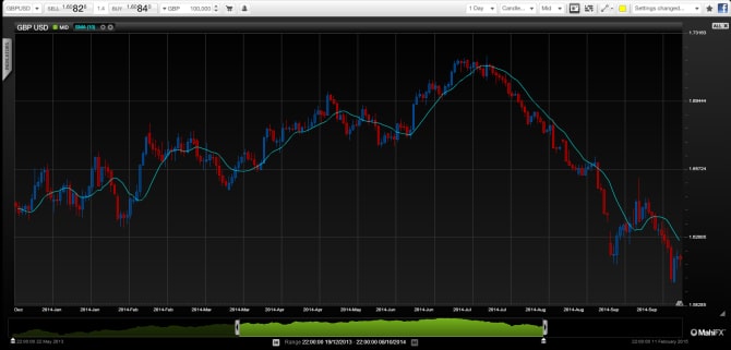 GBPUSD October 2014 technical view for cable trading interest rates in focus