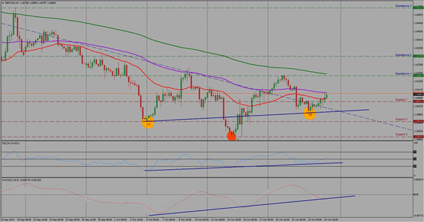 GBPUSD October 27 31 2014 Technical analysis pound dollar forex chart currency trading