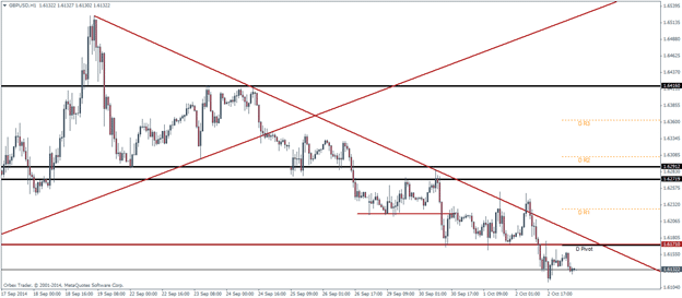 GBPUSD October 3 2014 pivot points technical analysis forex trading