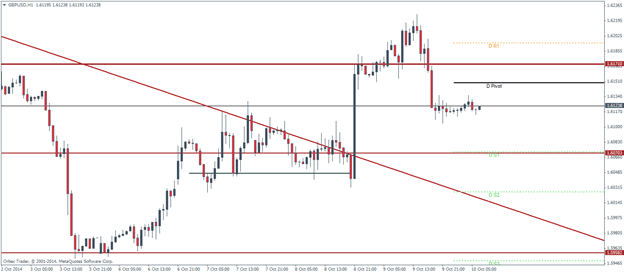 GBPUSD Pivot Points Technical analysis outlook October 10 2014
