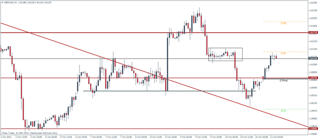 GBPUSD Pivot Points Technical analysis outlook October 13 2014
