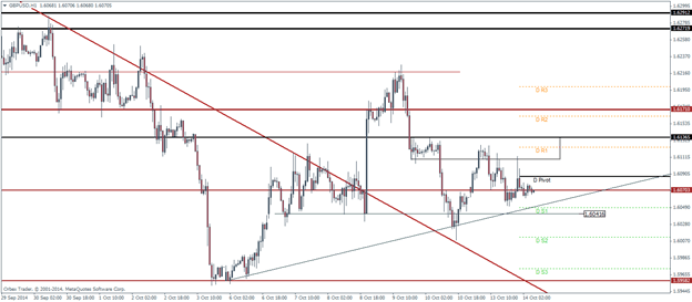 GBPUSD Pivot Points Technical analysis outlook October 14 2014
