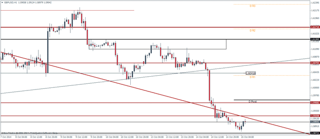 GBPUSD Pivot Points Technical analysis outlook October 15 2014