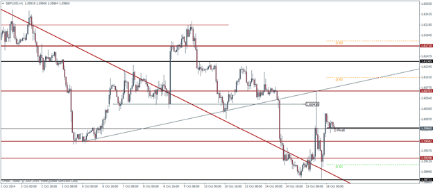 GBPUSD Pivot Points Technical analysis outlook October 16 2014