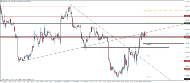 GBPUSD Pivot Points Technical analysis outlook October 17 2014